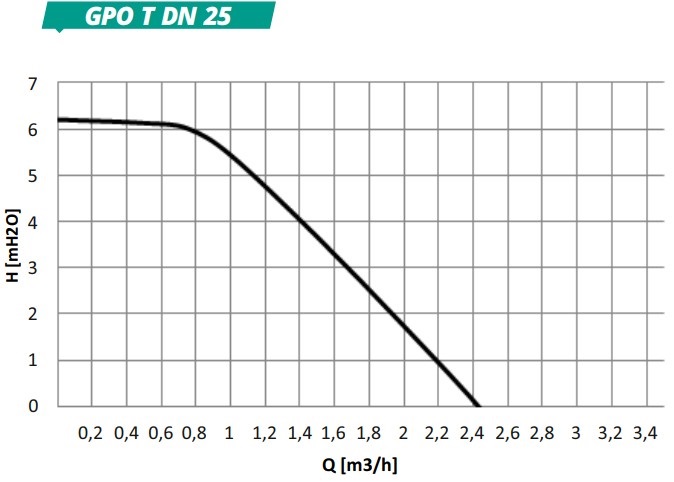 GPO T DN 25